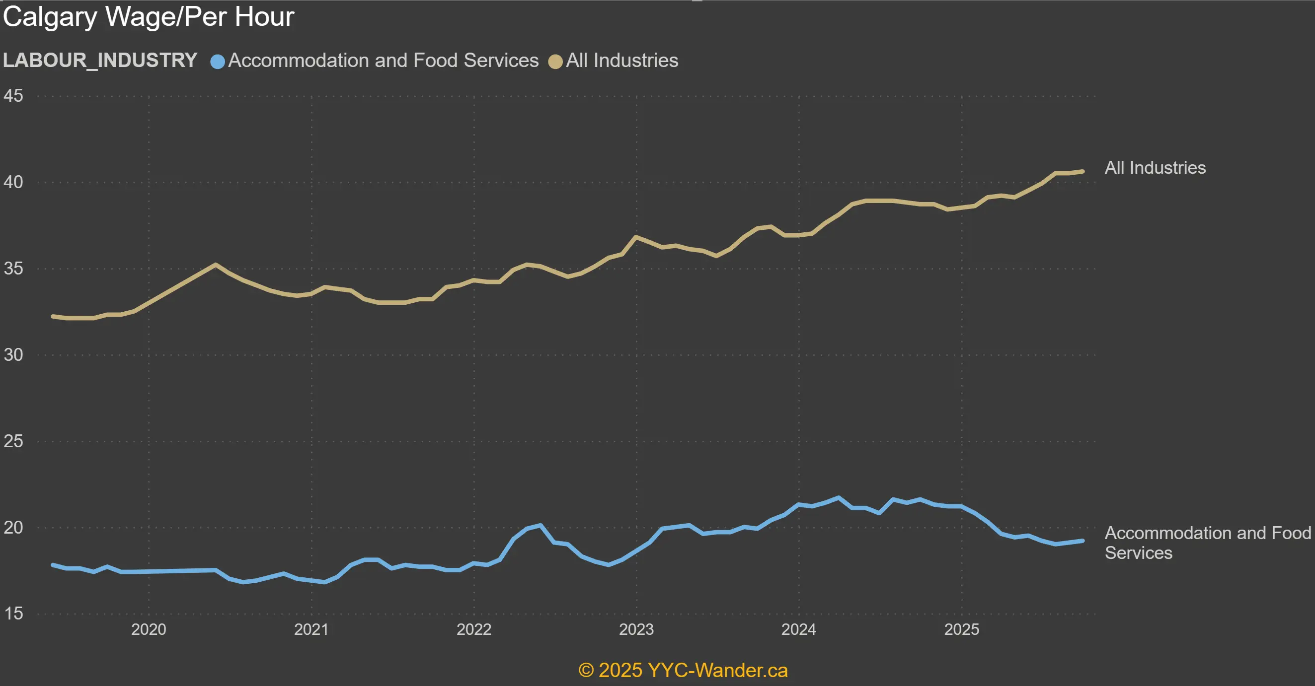 Calgary wages per hour: Accommodation and Food Services vs All Industries, 2019–2025.