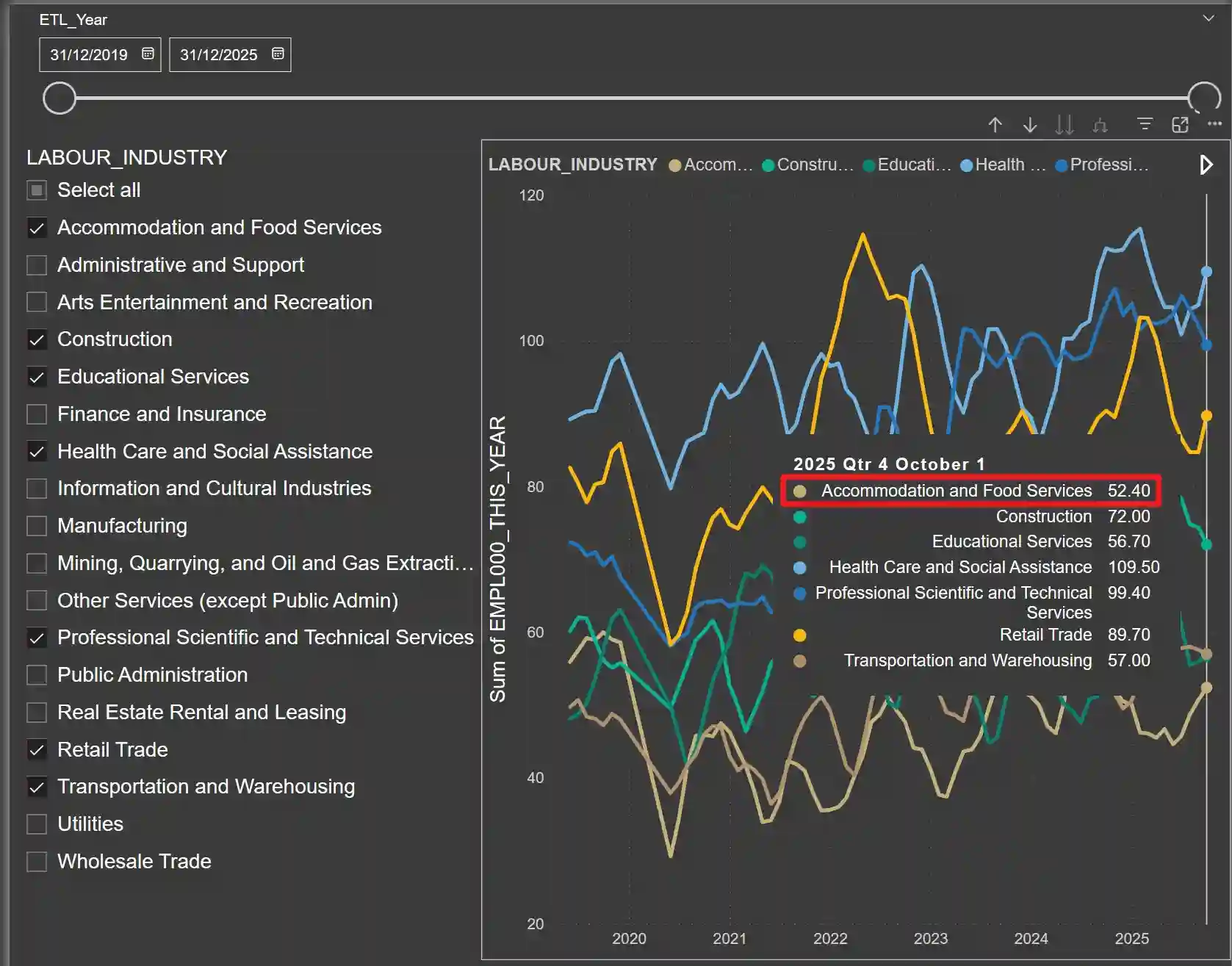 Calgary employment by industry with Accommodation and Food Services highlighted.