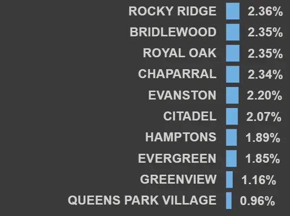 Top Calgary communities with the lowest crime rates per population, 2021–2024.