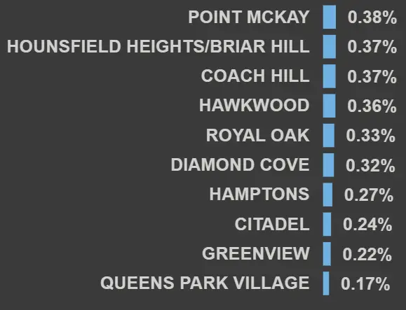 Top Calgary communities with the lowest crime rates per population, 2024.