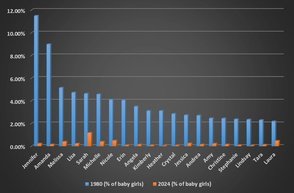 Comparison of the most common Alberta girls names in 1980 versus 2024.