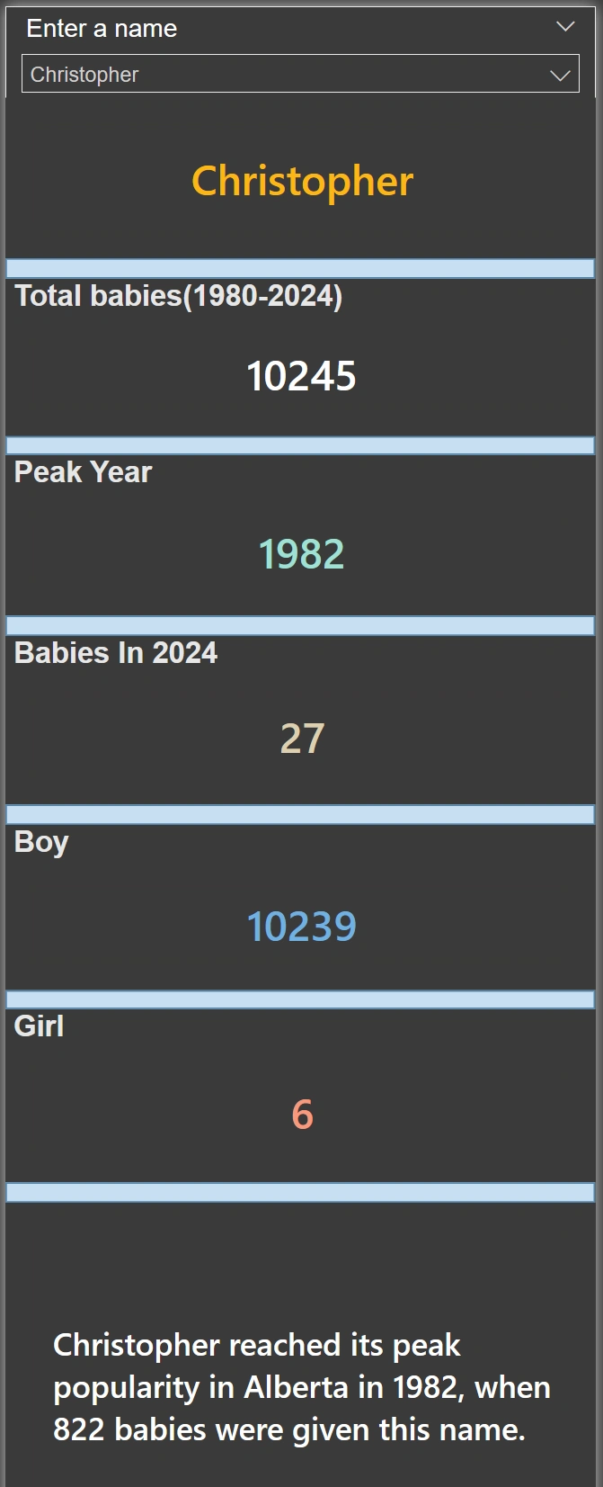 Example YYC-Wander baby name search result for Christopher, showing total babies, peak year, and recent usage in Alberta.