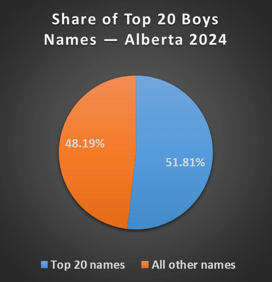 Pie chart showing the share of Top 20 boys names in Alberta in 2024.