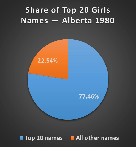 Pie chart showing the share of Top 20 girls names in Alberta in 1980.