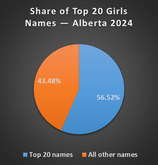 Pie chart showing the share of Top 20 girls names in Alberta in 2024.