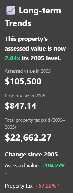 Long-term trends card showing assessed value in 2005, property tax in 2005, total tax paid from 2005 to 2025, and change since 2005.