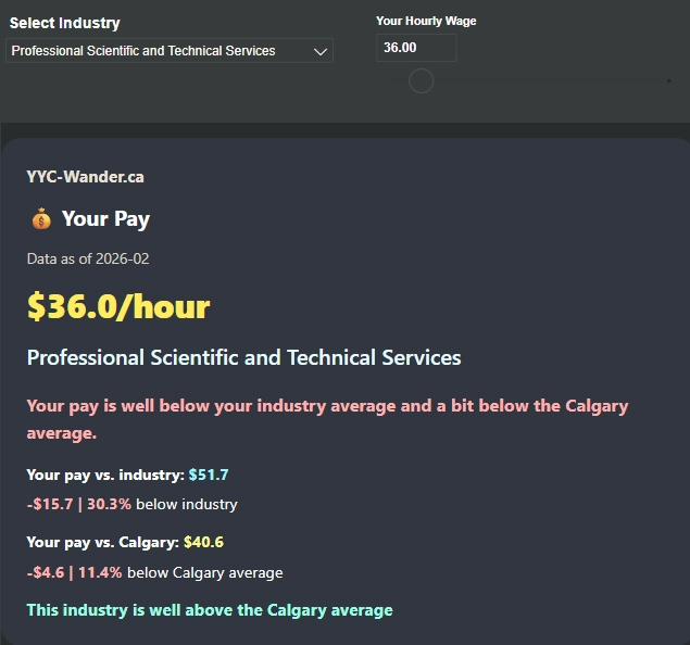 Calgary wage comparison card showing pay vs industry and city averages