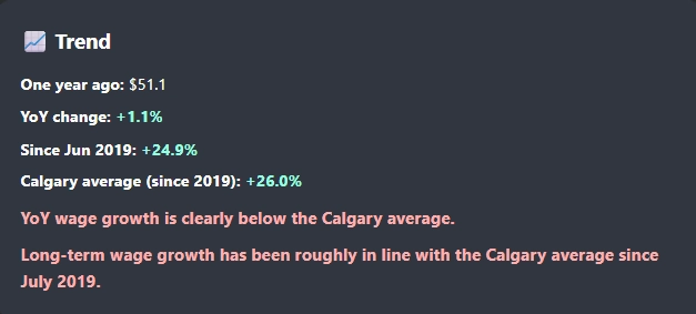 Calgary wage trend card showing year-over-year change and long-term growth since 2019.