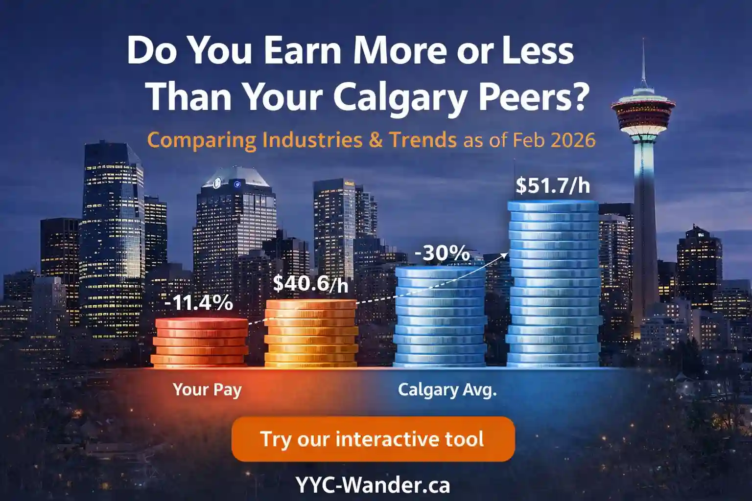 Calgary wage comparison showing how your pay compares to industry and city averages