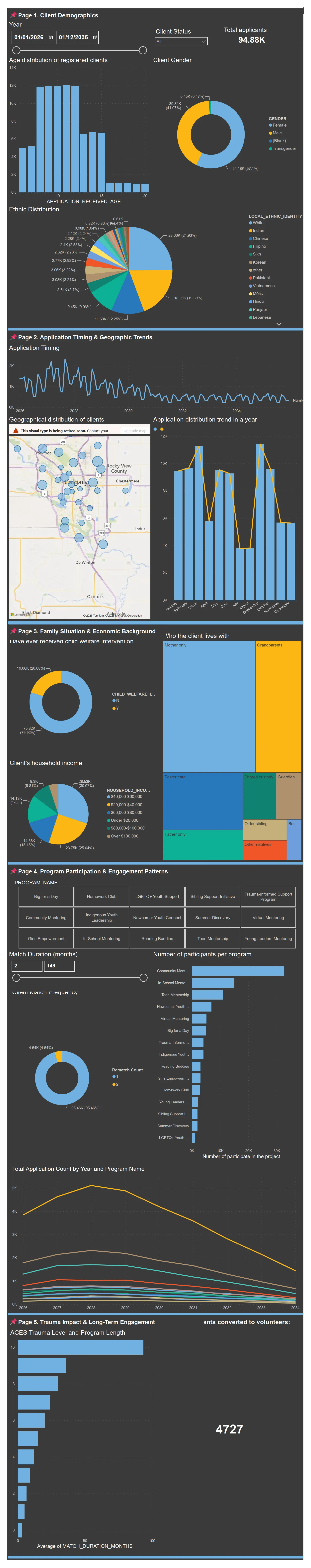 Youth NGO analytics dashboard showing client demographics, application timing, geographic trends, family situation, programme participation, and trauma impact