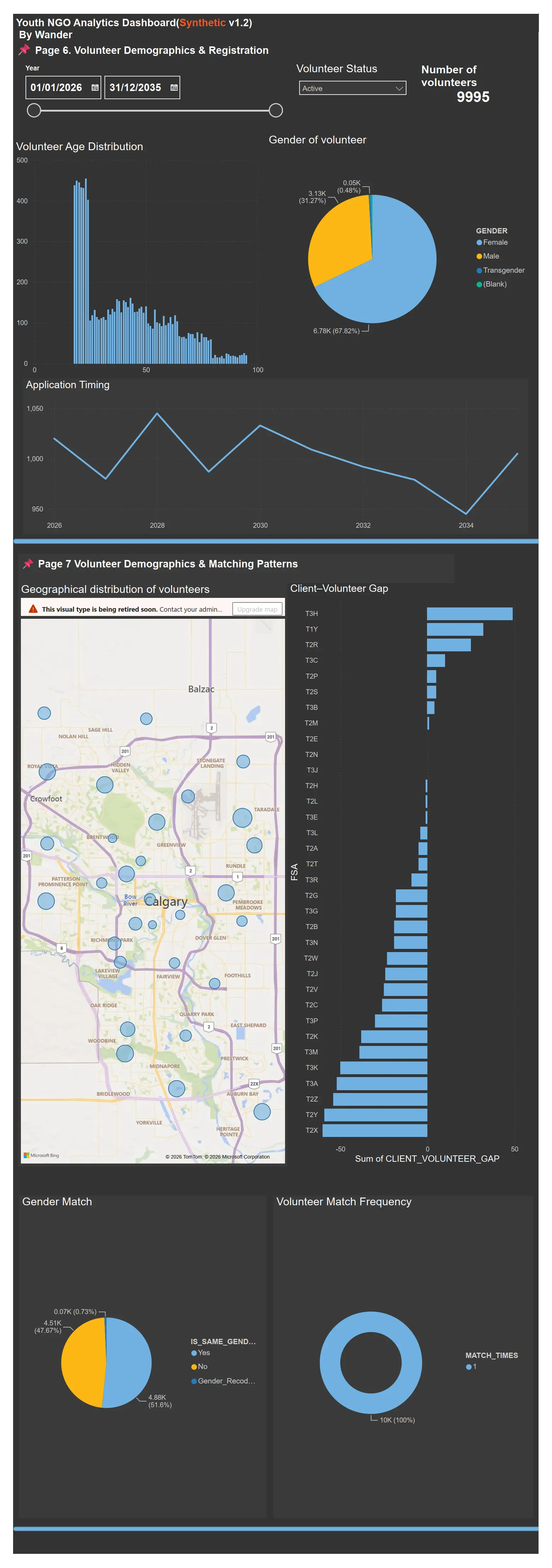 Youth NGO analytics dashboard showing volunteer demographics, registration, geography, client-volunteer gap, gender match, and volunteer match frequency